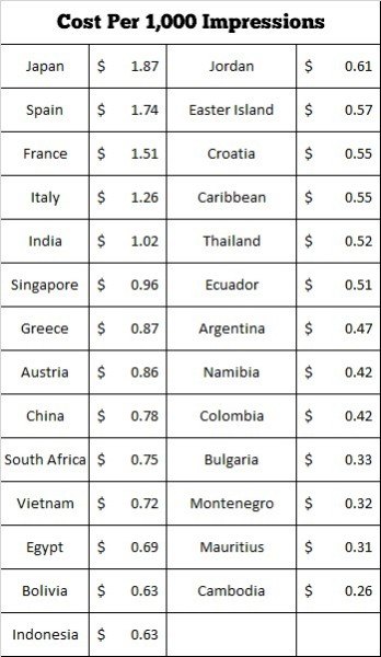 Cost Per 1000 Impressions on Facebook by Country