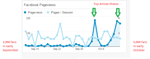 Facebook Page Views