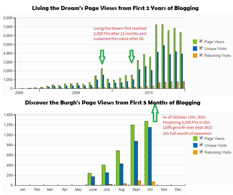 Page Views on Travel Blogs