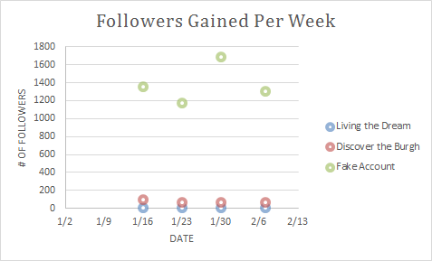 Followers Gained