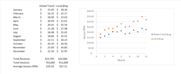 2018 Ad Income on Our Blogs