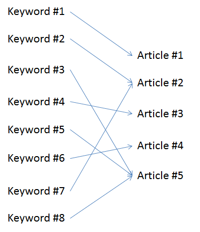 This Keyword Use is Streamlined