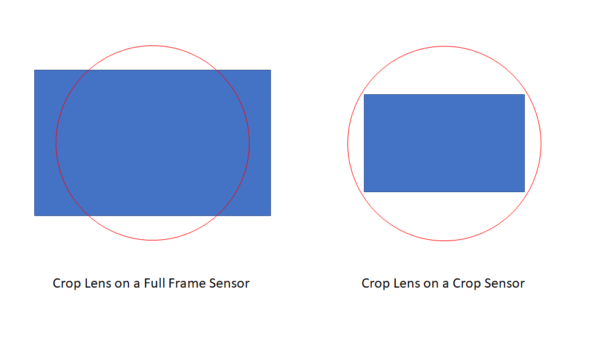 Crop Sensor Lens on a Full Frame Camera