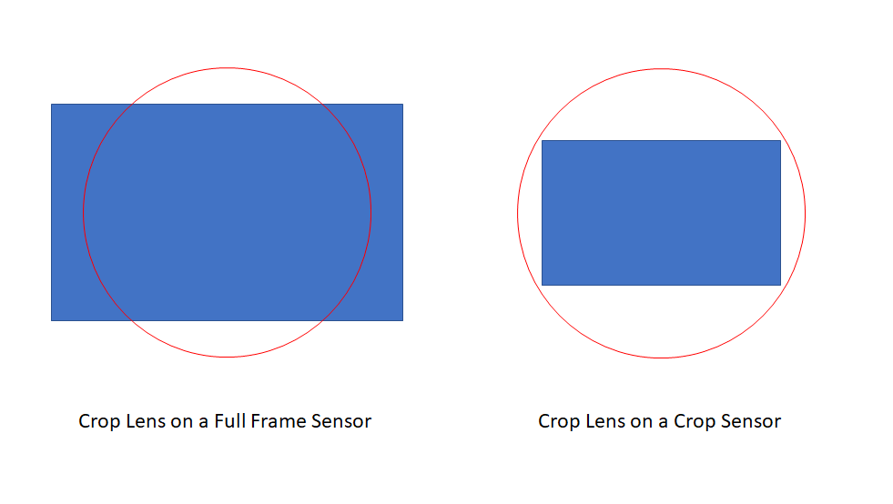 Crop Sensor Lens on a Full Frame Camera