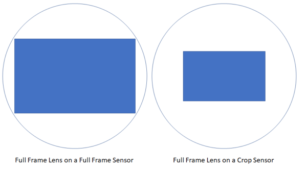 Full Frame Lens on Crop Sensor Camera