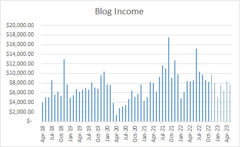 travel blog income report