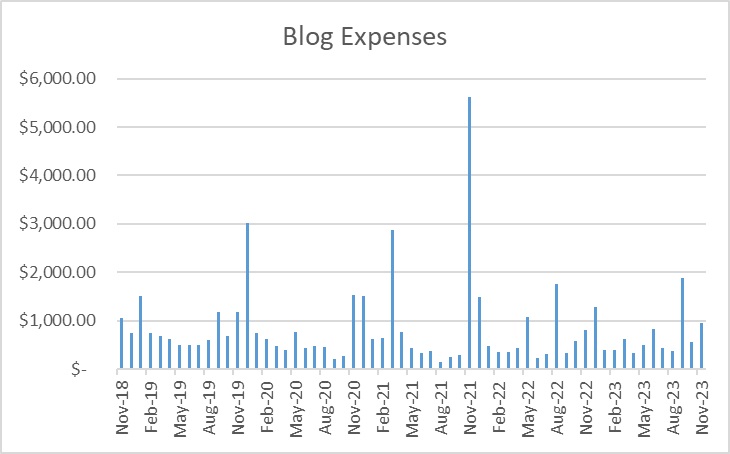 Travel Blog Expense Report