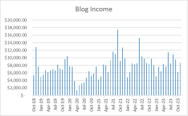 Travel Blog Income Report