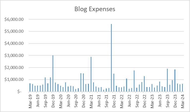 Travel Blog Expense Report